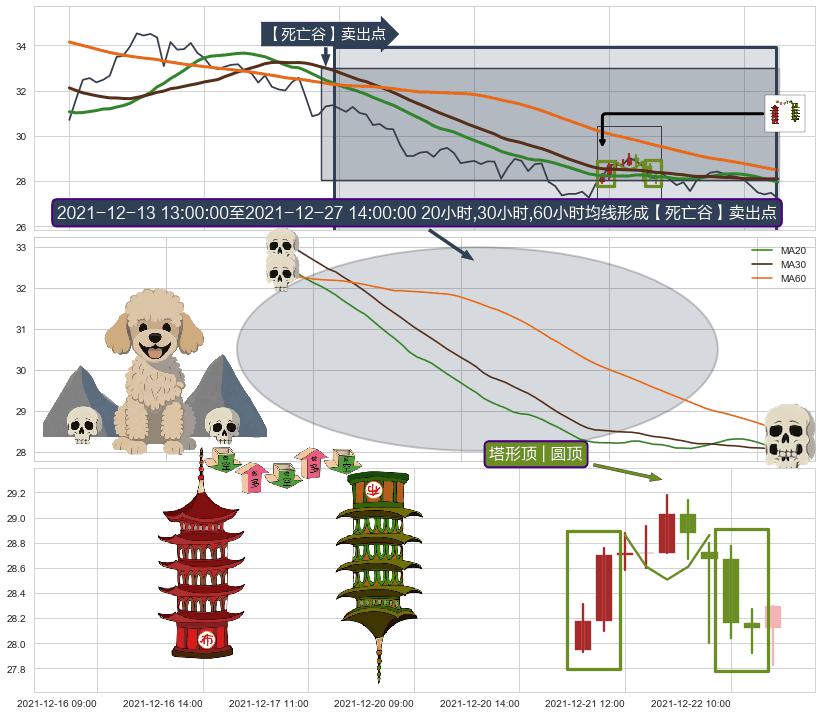 塔形顶 | 圆顶+绵绵阴跌|下跌不止+升势停顿+下跌两颗星 ｜ 下跌三颗星+两黑夹一红+下跌Pinbar组合信号+下跌镊子线（n形磁铁）+看跌(高位倒锤头)流星线+下跌身怀六甲 ➕ 【死亡谷】卖出点