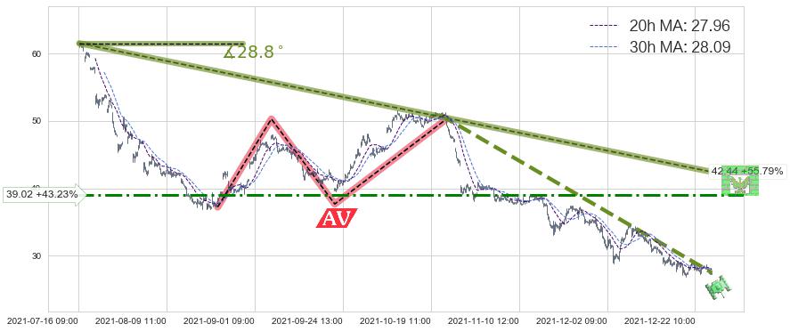 汽车之家(ATHM)长线趋势趋势阶段分析图-阿布量化