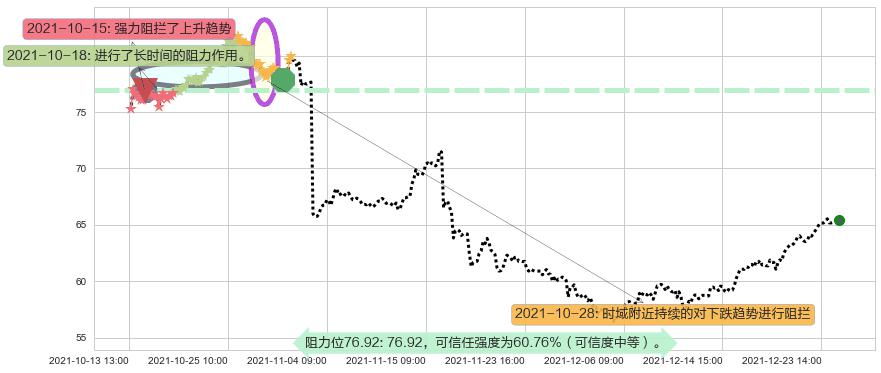 动视暴雪阻力支撑位图-阿布量化