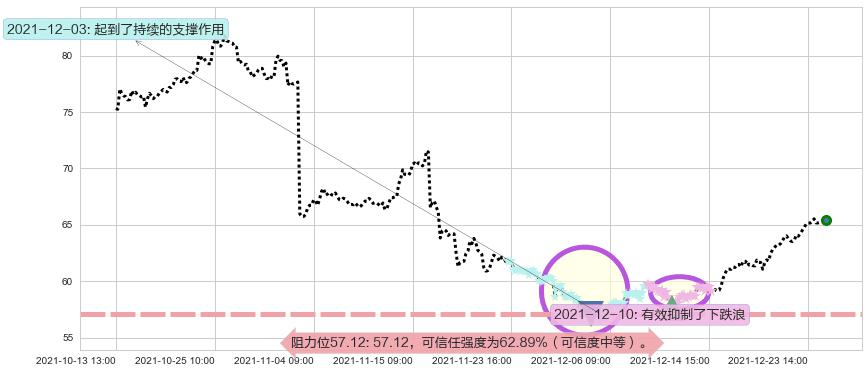 动视暴雪阻力支撑位图-阿布量化