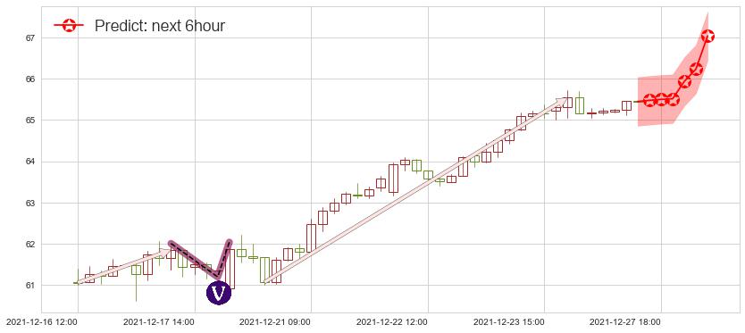 预测动视暴雪(usATVI)价格K线图-阿布量化