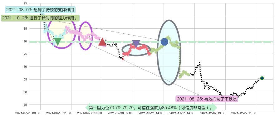 动视暴雪阻力支撑位图-阿布量化