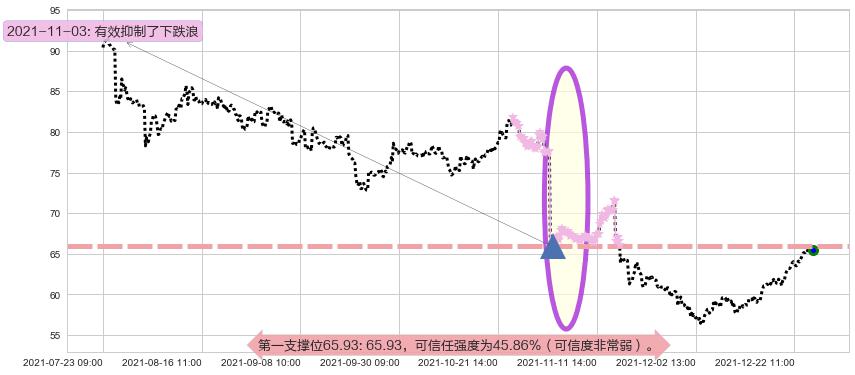 动视暴雪阻力支撑位图-阿布量化