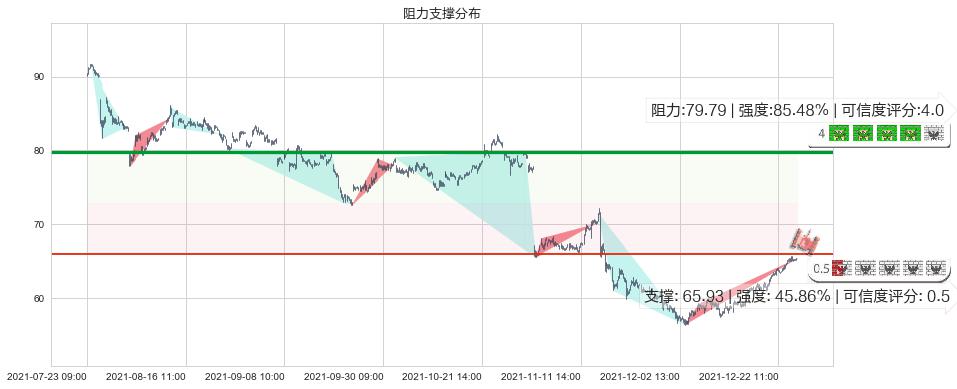 动视暴雪(usATVI)阻力支撑位图-阿布量化