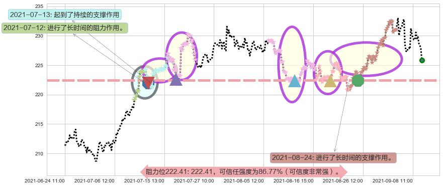 艾芙隆海湾社区阻力支撑位图-阿布量化