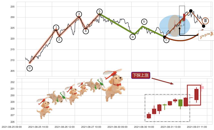 下探上涨+降势停顿+上涨两颗星 | 上涨三颗星+仙人指路+塔形底 | 圆底+冉冉上升|稳步上涨+徐缓上升+上升三部曲（升势三鸦）+两红夹一黑+红三兵+低位并排阳线+升势受阻+升势停顿+三空阳线 ➕ 调整浪ABC