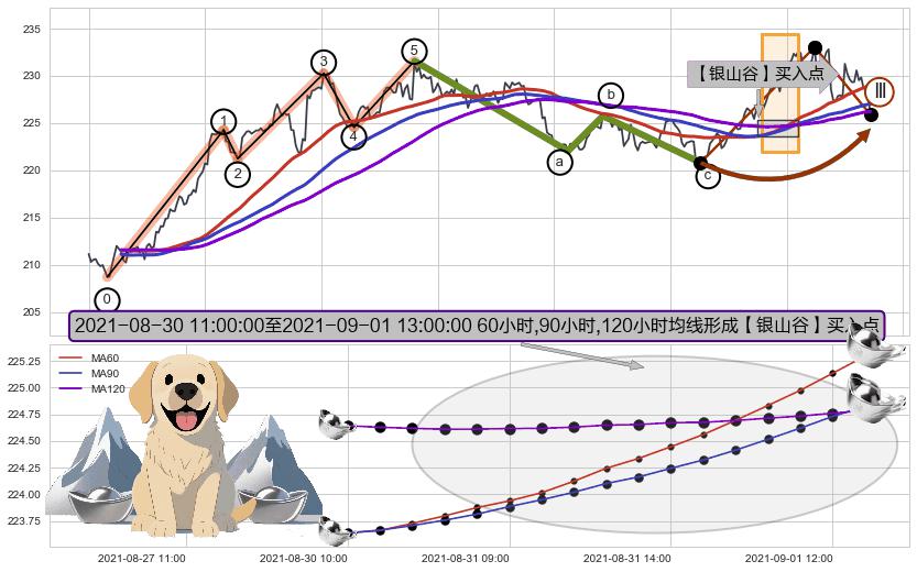 【银山谷】买入点+【鱼跃龙门】买入点+【蛟龙出海】买入点+【高山滑雪】买入点+【死亡谷】卖出点+【断头铡刀】卖出点+【战机起航】卖出点 ➕ 调整浪ABC