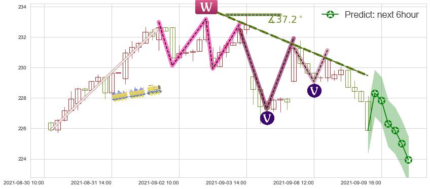 预测艾芙隆海湾社区(usAVB)价格K线图-阿布量化