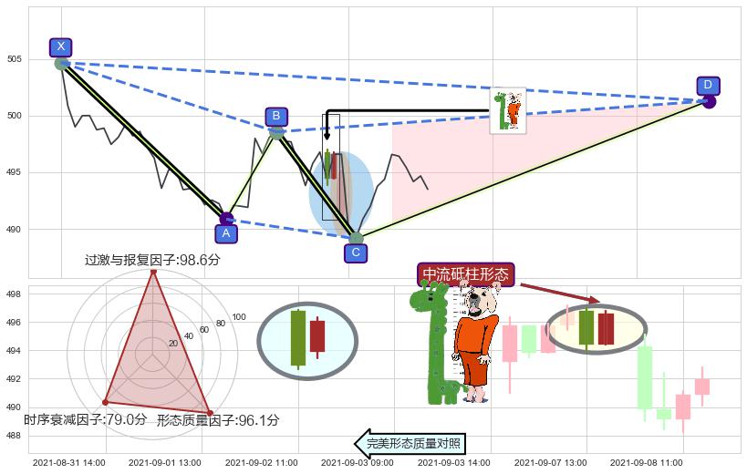 中流砥柱形态+锤头线（锤子线）+两黑夹一红 ➕ 谐波(XABCD)
