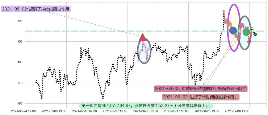 博通阻力支撑位图-阿布量化