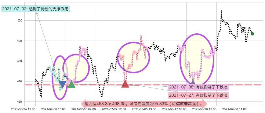 博通阻力支撑位图-阿布量化
