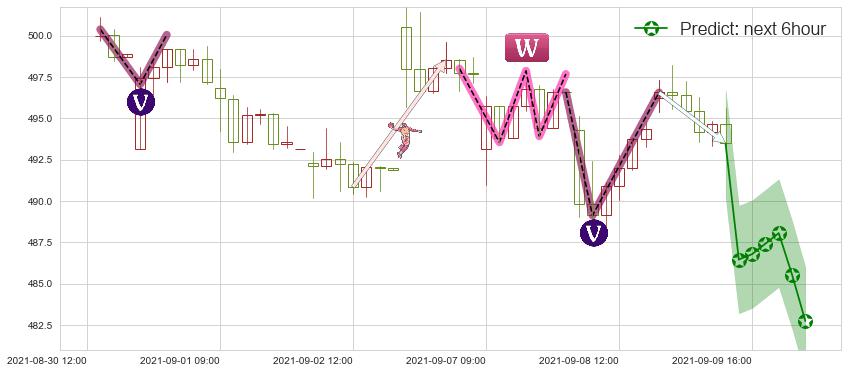 博通(usAVGO)价格预测图-阿布量化