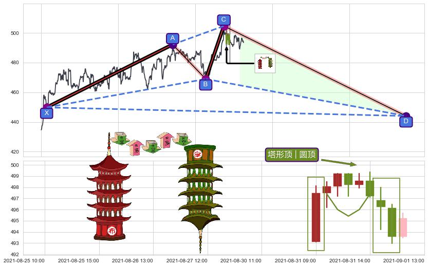 塔形顶 | 圆顶+下跌两颗星 ｜ 下跌三颗星+绵绵阴跌|下跌不止+两黑夹一红+双飞乌鸦(树上二鸦)+看跌(高位倒锤头)流星线+下跌抵抗 ➕ 谐波(XABCD)