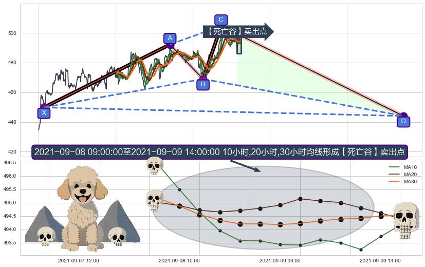 【死亡谷】卖出点+【绝命跳】卖出点+【断头铡刀】卖出点+【战机起航】卖出点 ➕ 谐波(XABCD)
