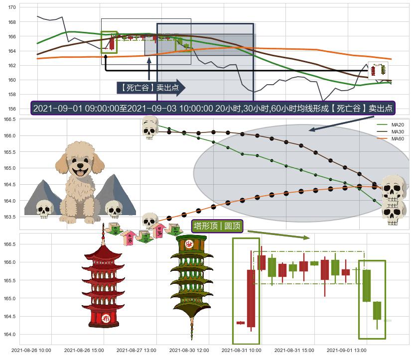 塔形顶 | 圆顶+空方尖兵+两黑夹一红 ➕ 【死亡谷】卖出点