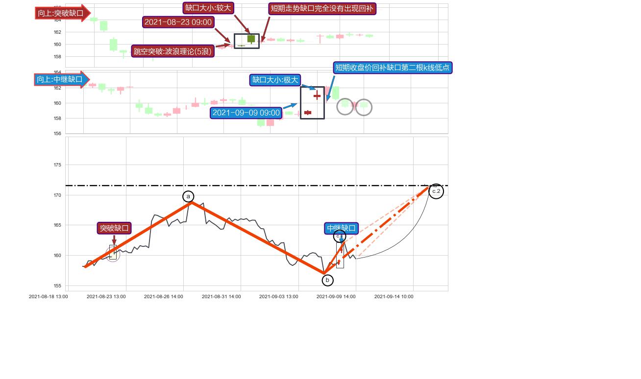 跳空缺口➕调整浪ABC