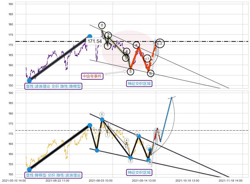 突破整理+调整浪ABC+谐波(XABCD) ➕ 调整浪ABC