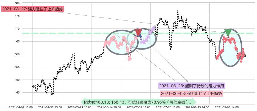 美国运通阻力支撑位图-阿布量化