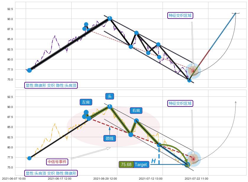 突破整理+调整浪ABC+谐波(XABCD)+5浪主体+调整浪ABC+谐波(Target) ➕ 突破整理