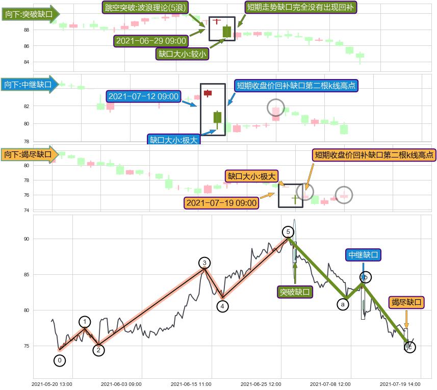 跳空缺口➕调整浪ABC