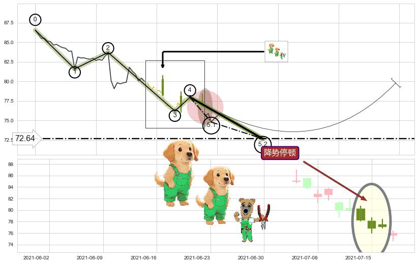 降势停顿 ➕ 5浪主体