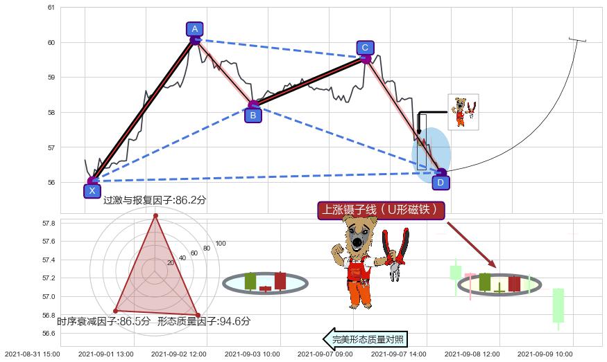 上涨镊子线（U形磁铁）+单针探底（定海神针）+锤头线（锤子线） ➕ 谐波(XABCD)