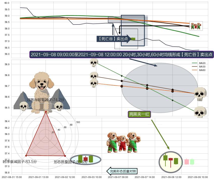 两黑夹一红 ➕ 【死亡谷】卖出点