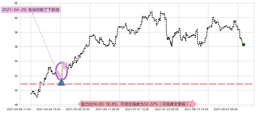 阿斯利康阻力支撑位图-阿布量化