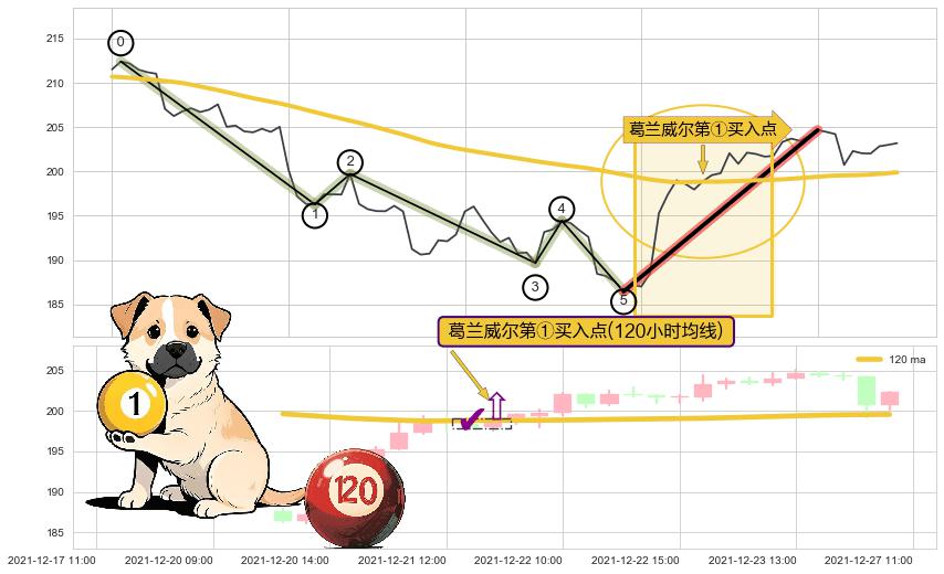 葛兰威尔第①买入点+【金山谷】买入点+【金蜘蛛】买入点+【烘云托月】买入点+【死亡谷】卖出点+【断头铡刀】卖出点 ➕ 调整浪ABC