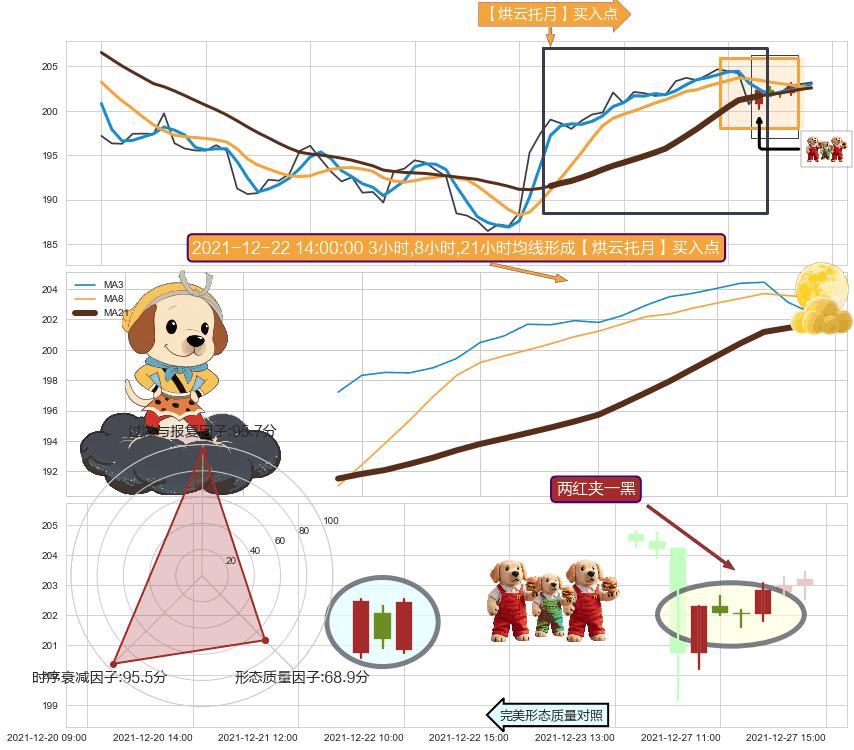 两红夹一黑+上涨两颗星 | 上涨三颗星 ➕ 【烘云托月】买入点
