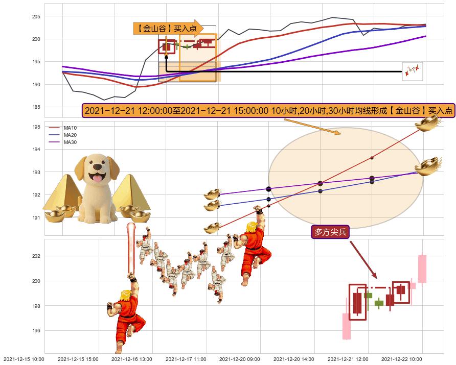 多方尖兵+上涨两颗星 | 上涨三颗星 ➕ 【金银山谷】买入点