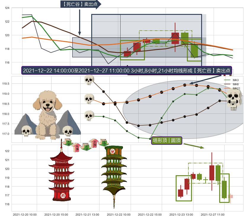 塔形顶 | 圆顶+下降三部曲（降势三鹤） ➕ 【死亡谷】卖出点