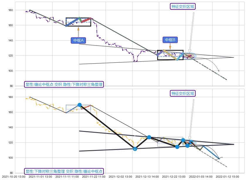 突破整理+缠论中枢点 ➕ 缠论中枢点
