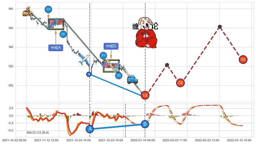 缠论买卖点分析