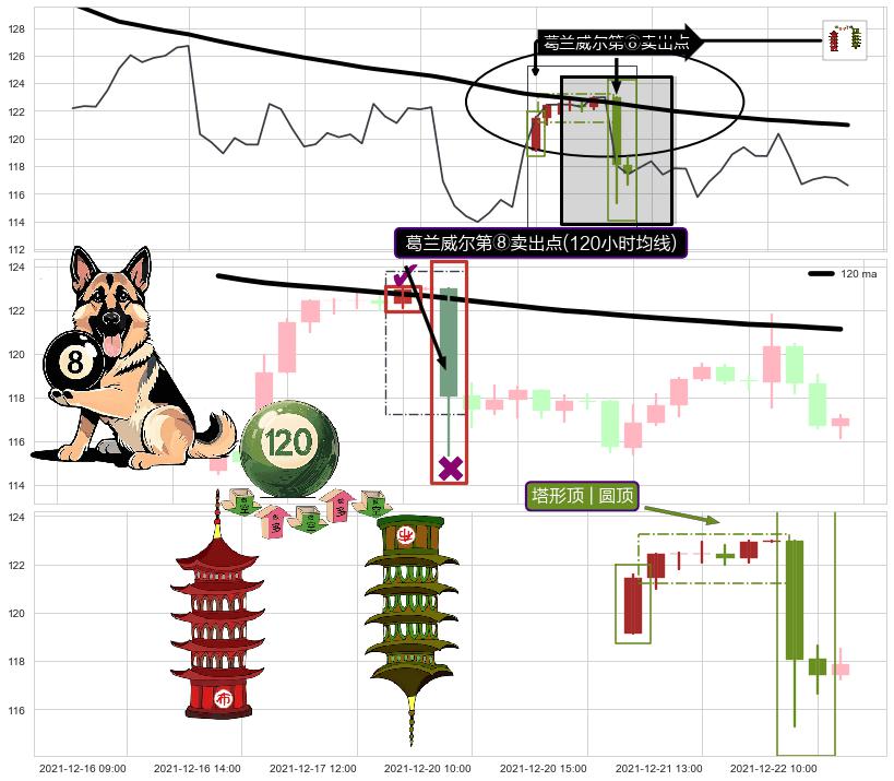 塔形顶 | 圆顶+下跌两颗星 ｜ 下跌三颗星 ➕ 葛兰威尔第⑧卖出点