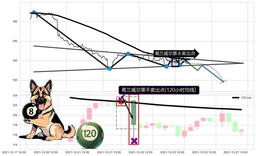 葛兰威尔第⑧卖出点+【死亡谷】卖出点 ➕ 突破整理
