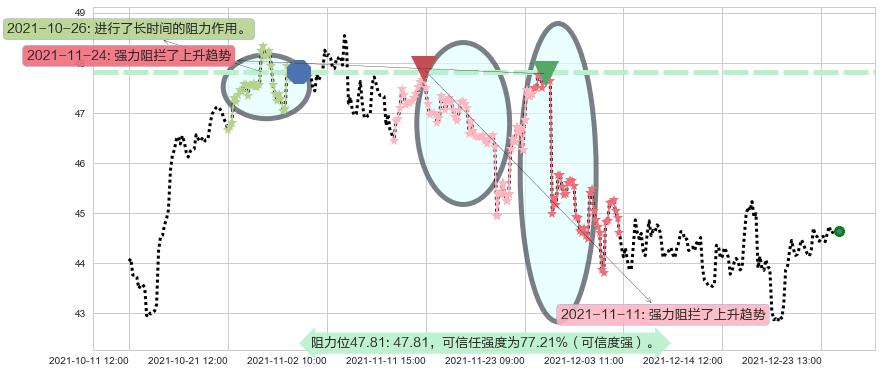 美国银行阻力支撑位图-阿布量化