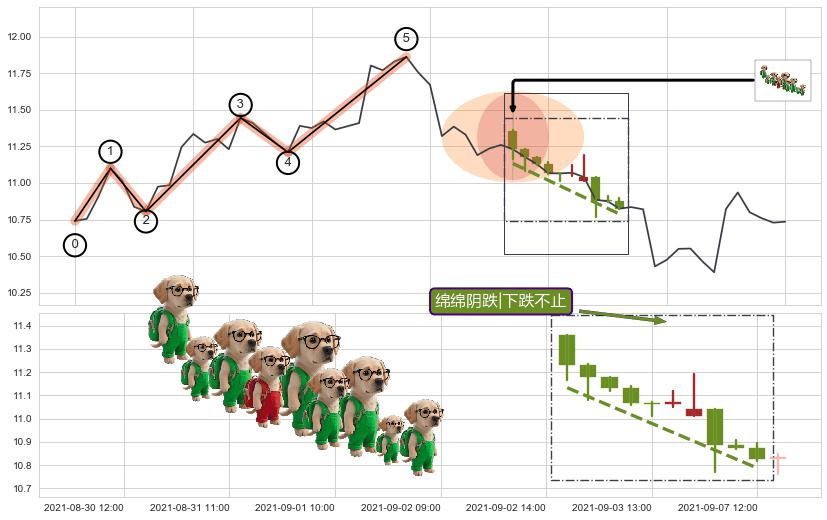绵绵阴跌|下跌不止+升势停顿+下跌两颗星 ｜ 下跌三颗星+下降三部曲（降势三鹤）+下跌Pinbar组合信号+下跌镊子线（n形磁铁）+射击之星形态+阴包阳(穿头破脚)+双飞乌鸦(树上二鸦)+顶部尽头线（下山虎）+看跌(高位倒锤头)流星线 ➕ 调整浪ABC