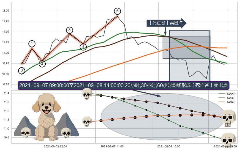 【死亡谷】卖出点+【战机起航】卖出点+【乌云密布】卖出点 ➕ 调整浪ABC