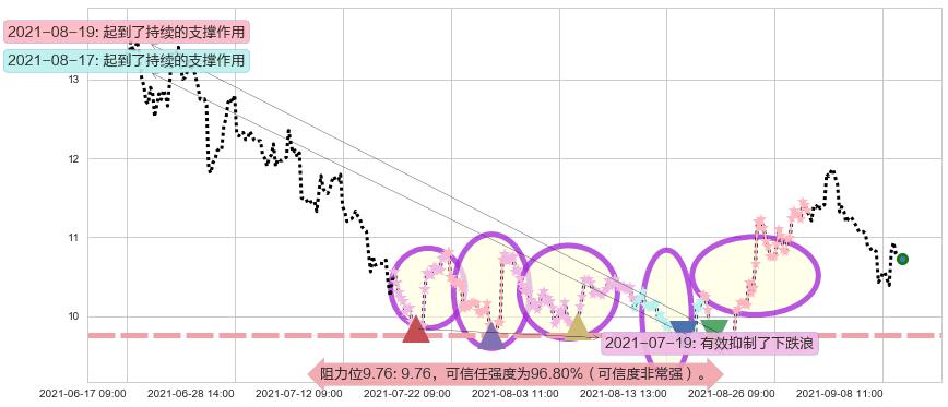 黑莓阻力支撑位图-阿布量化