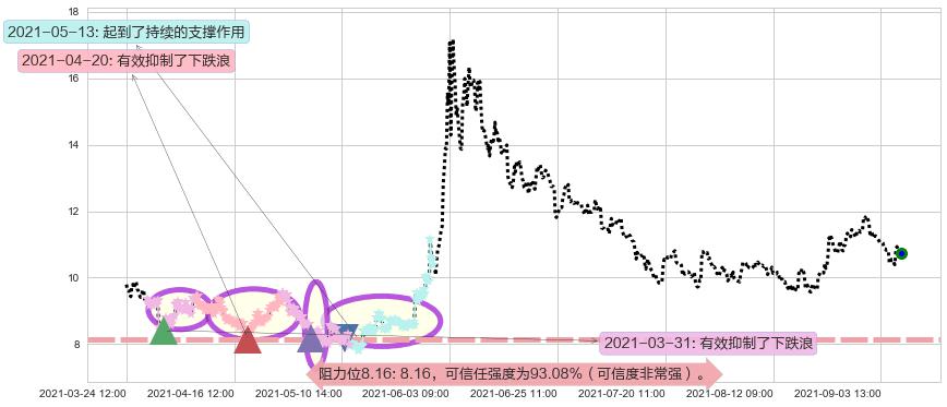 黑莓阻力支撑位图-阿布量化