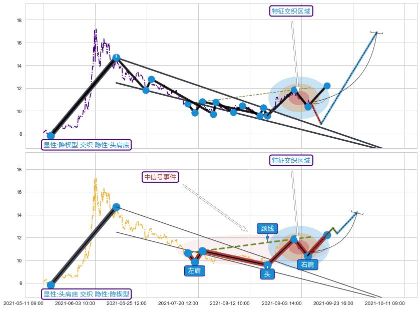 突破整理+调整浪ABC ➕ 突破整理