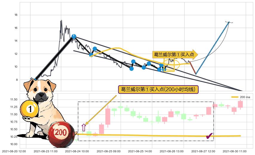 葛兰威尔第①买入点+葛兰威尔第③买入点+【银山谷】买入点+【旱地拔葱】买入点+【蛟龙出海】买入点 ➕ 突破整理