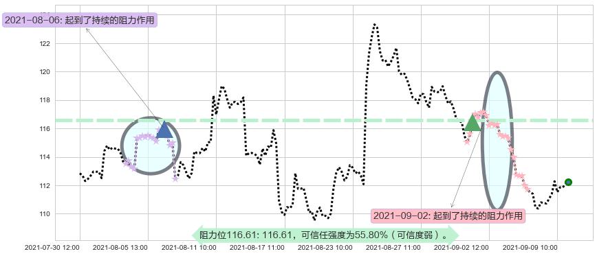百思买阻力支撑位图-阿布量化