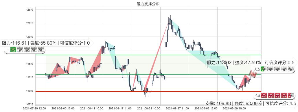 百思买(usBBY)阻力支撑位图-阿布量化
