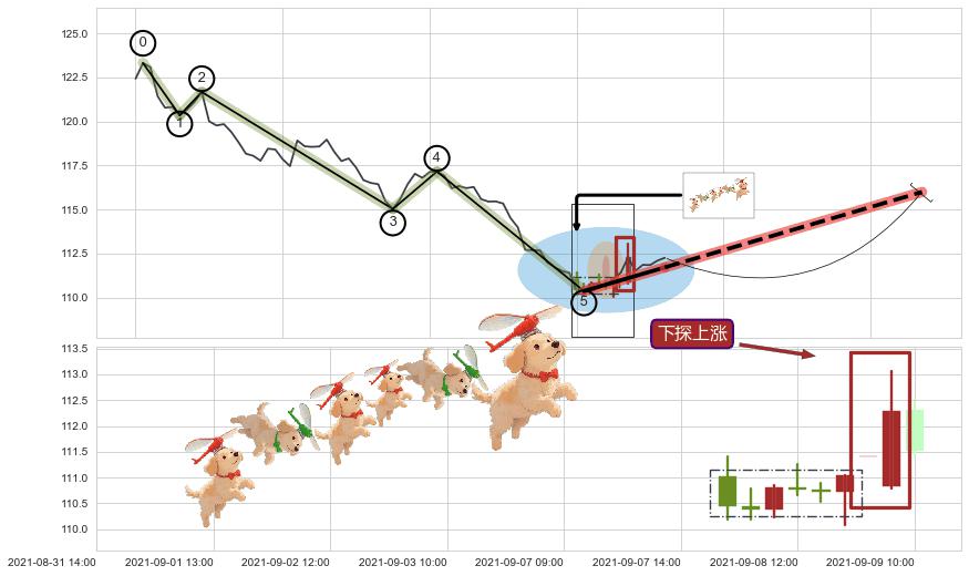 下探上涨+上升覆盖线+降势受阻+单针探底（定海神针）+两红夹一黑+降势停顿+锤头线（锤子线） ➕ 调整浪ABC