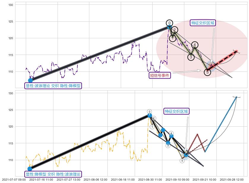 突破整理 ➕ 调整浪ABC