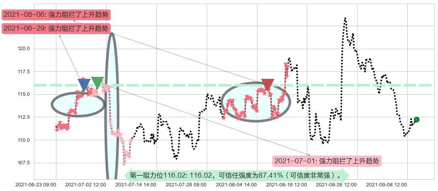 百思买阻力支撑位图-阿布量化