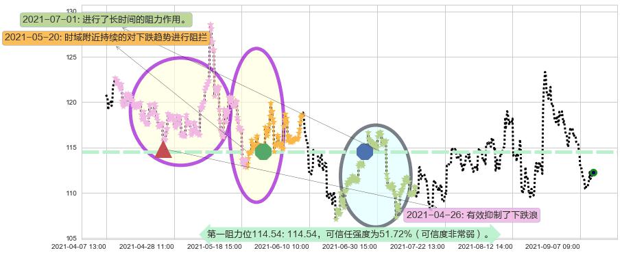 百思买阻力支撑位图-阿布量化