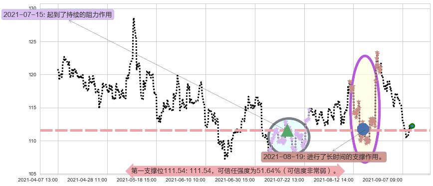 百思买阻力支撑位图-阿布量化